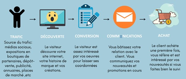 stratégie de vente en ligne