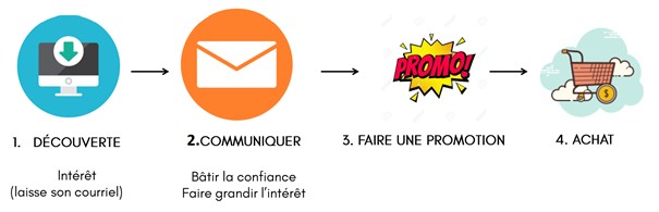 newsletter outil de vente